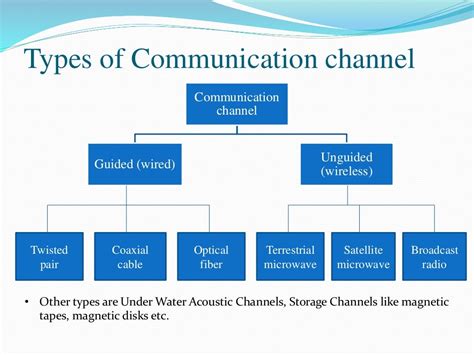 four channels of communication.